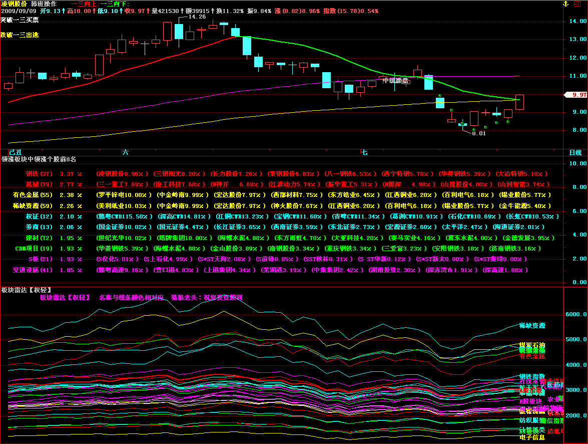 领涨板块中领涨个股前8名