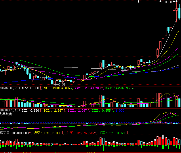 和DDX效果一样的成交量指标（源码通达信也可用）