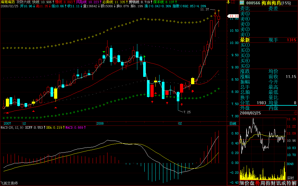 TDX、FOX攻防六线主图