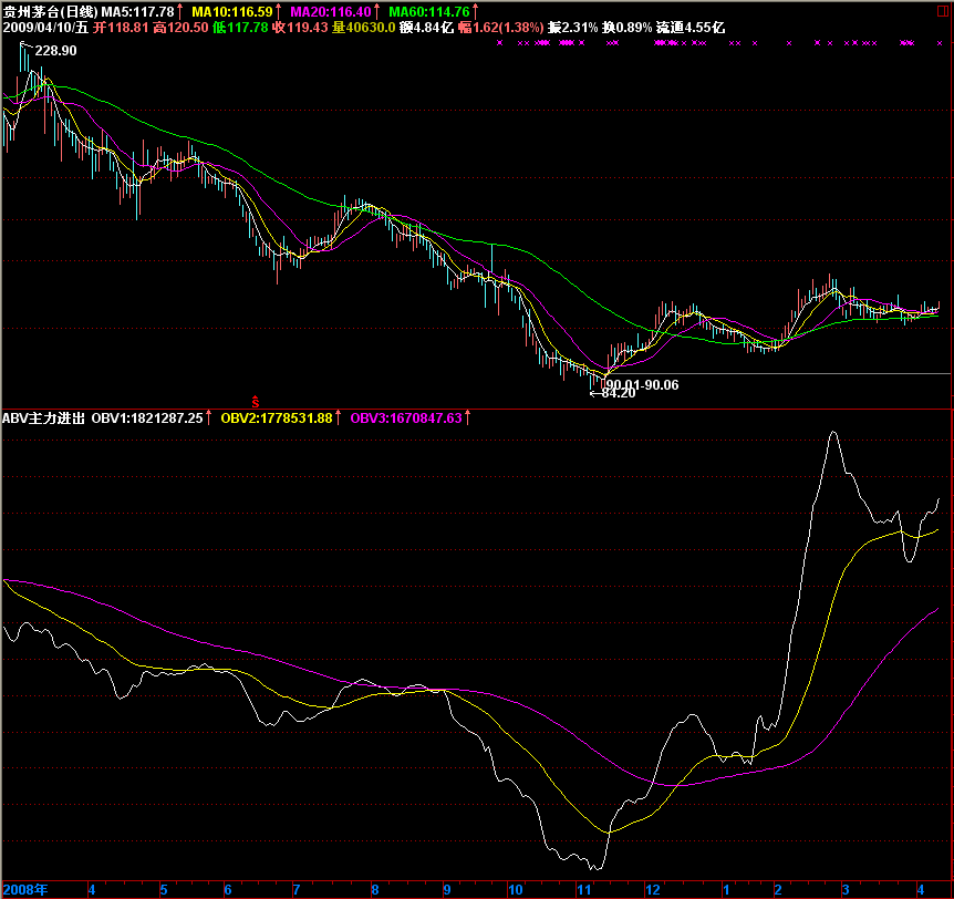 主力进出指标ABV 大道若简 精品