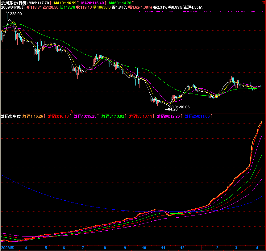 主力进出指标ABV 大道若简 精品