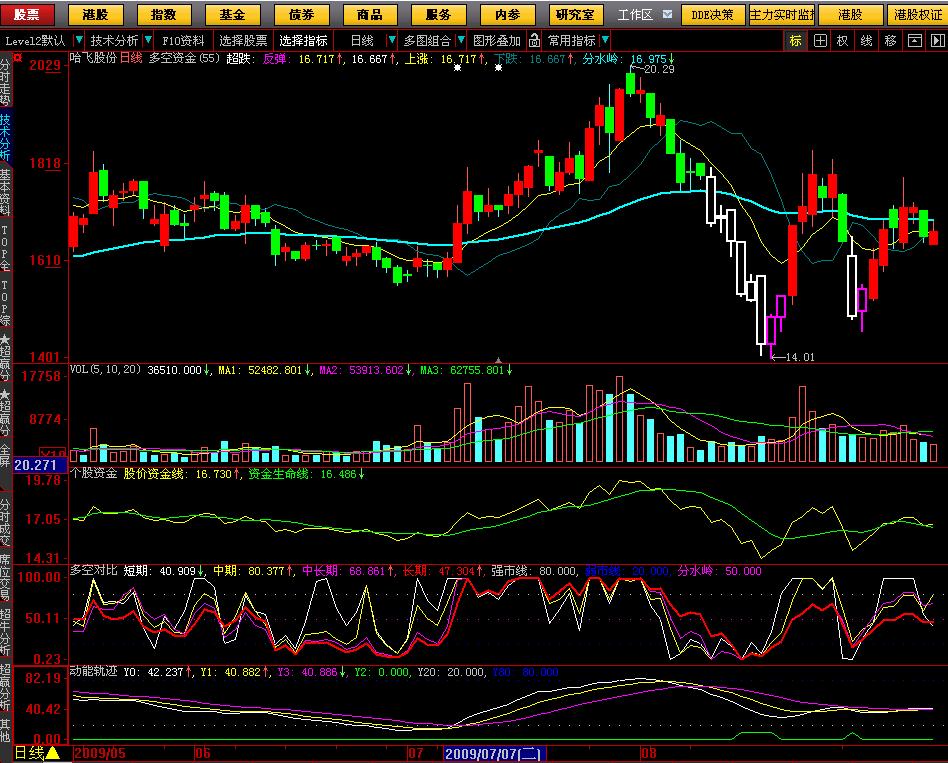 多空资金 傻瓜式操盘 简洁明了