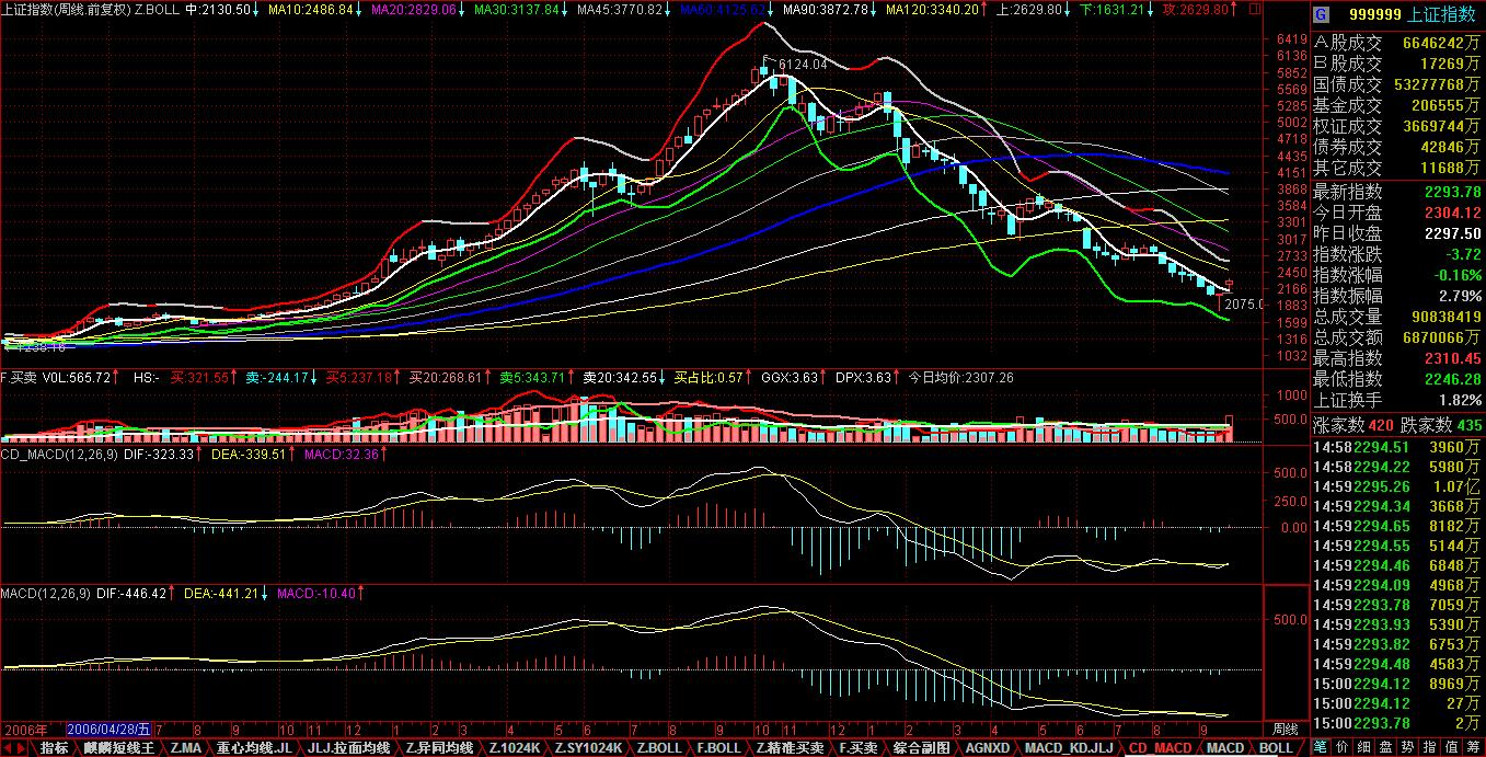 长短周期融合一式的MACD,既保持长周期趋势，又改善交叉点滞后，增强了实战性能