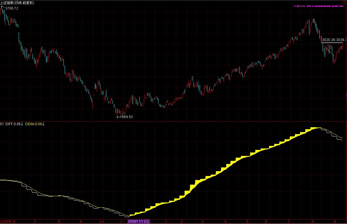 原创指标：黄金阶梯（通达信)