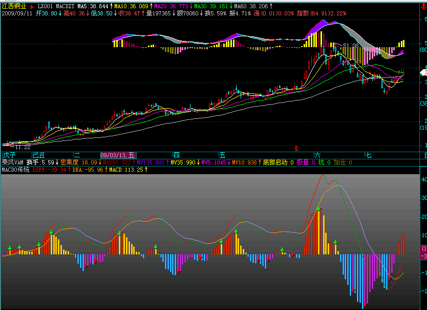 如何将MACD真实地显示在主图