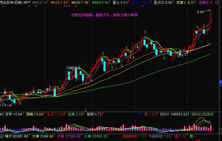 唐仁政老师又一通达信巨作(主图)