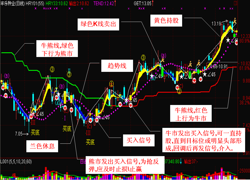 五里头3号:金色短线,必属精品
