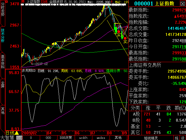 自用多周期KD线源码
