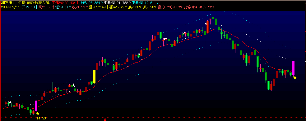 牛精通道+超跌反弹