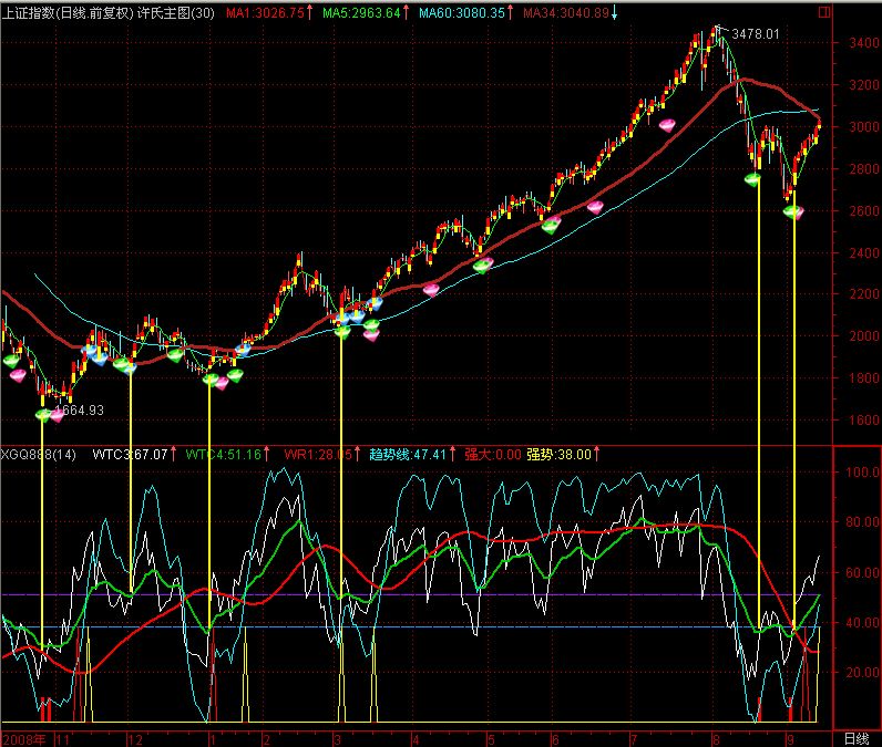 真能帮你涨的指标