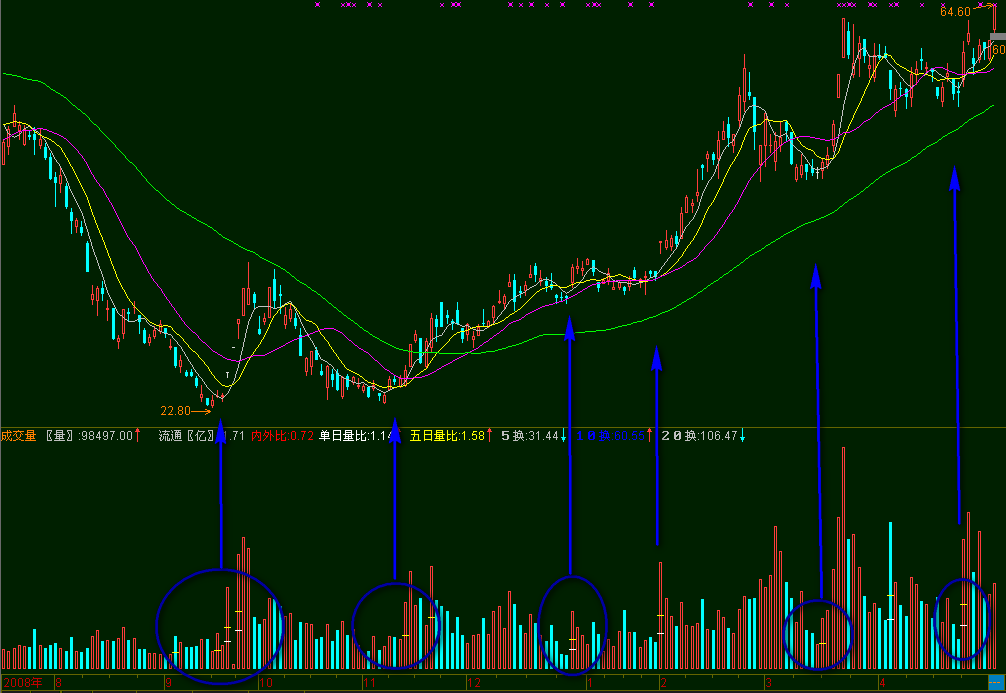 倍量成交拐点