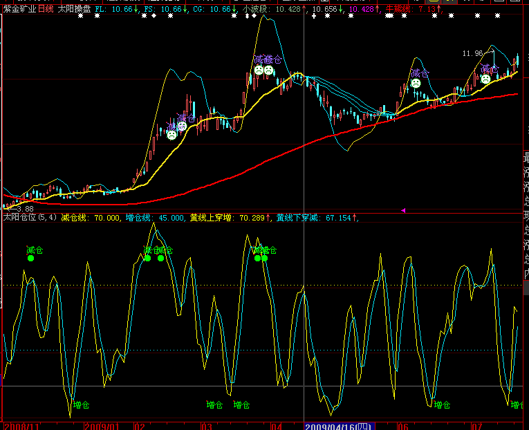 真正赚了钱的指标，中短结合，仓位操作,牛熊轻松赚钱（附源码）