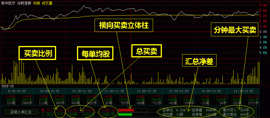 【大智慧Level-2】时段逐笔、逐单分时成交统计（超级版）