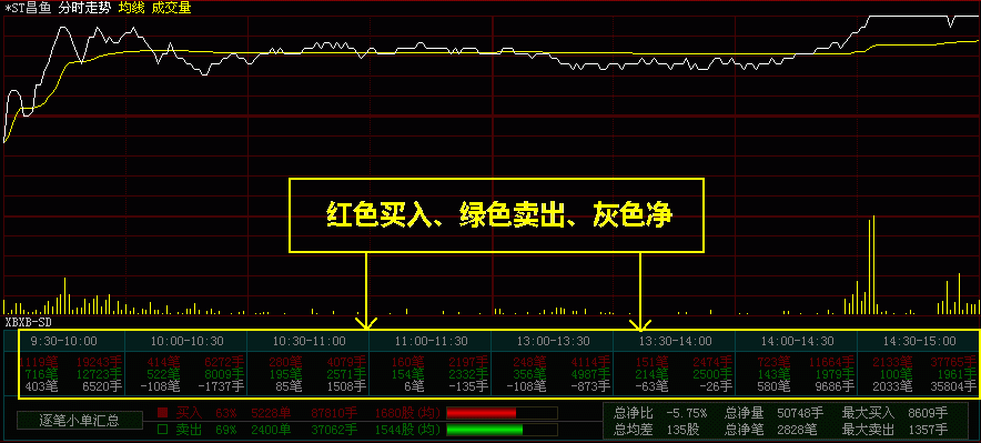 【大智慧Level-2】时段逐笔、逐单分时成交统计（超级版）