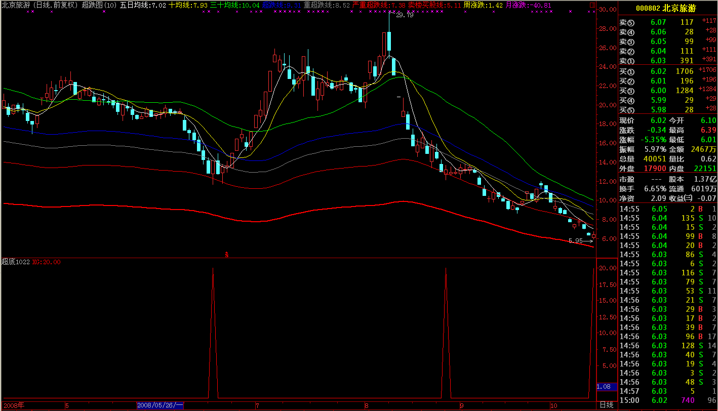 不含未来的抄底指标