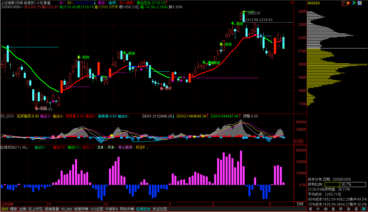 非常棒的一个通达信主图源码 