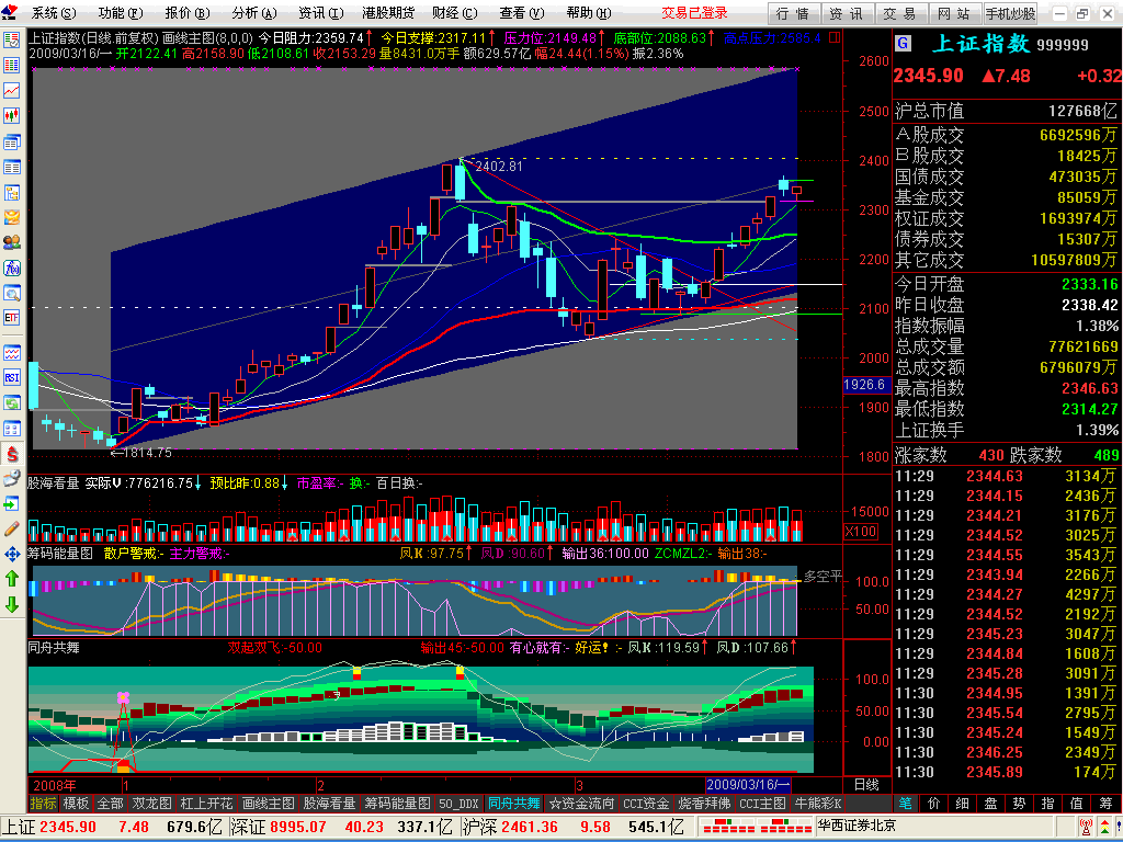 【画线主图】+点石成金