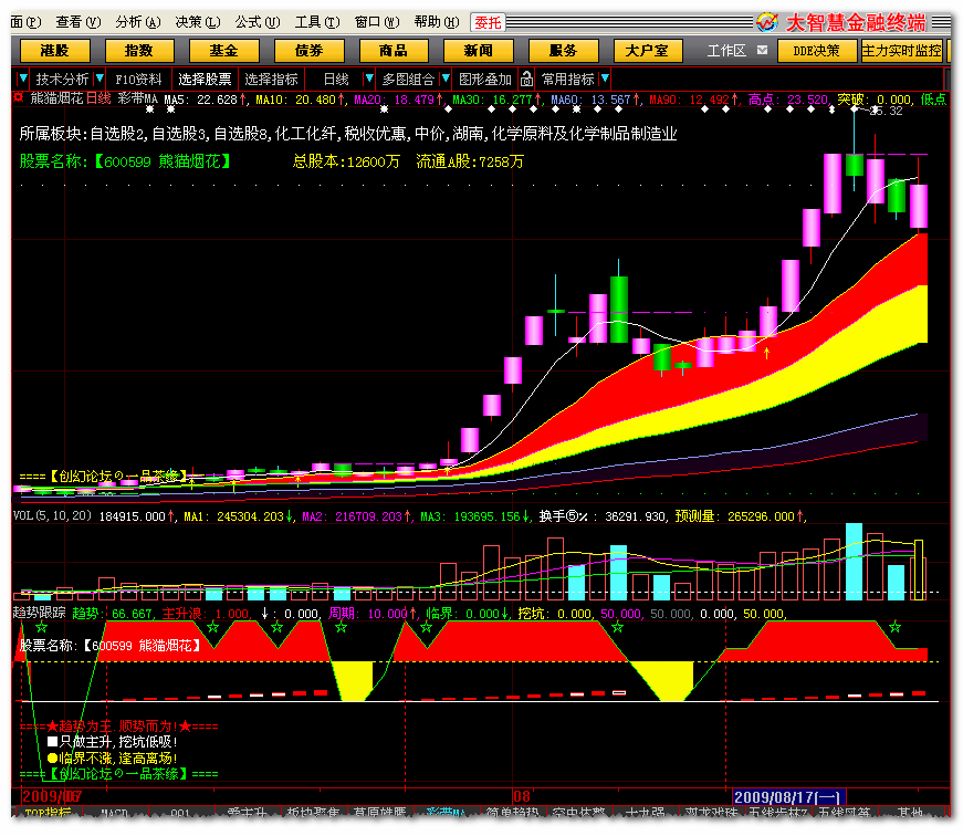 趋势是怎样跟踪的?