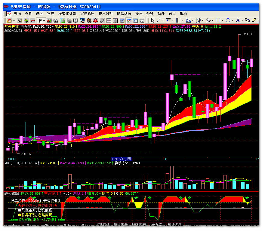 趋势是怎样跟踪的?