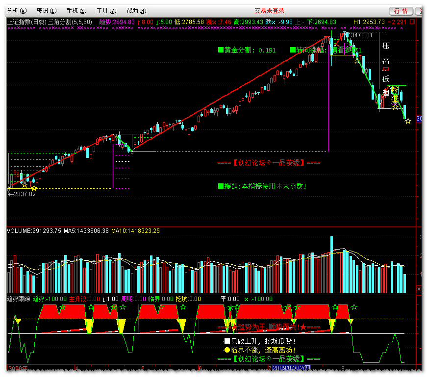 趋势是怎样跟踪的?