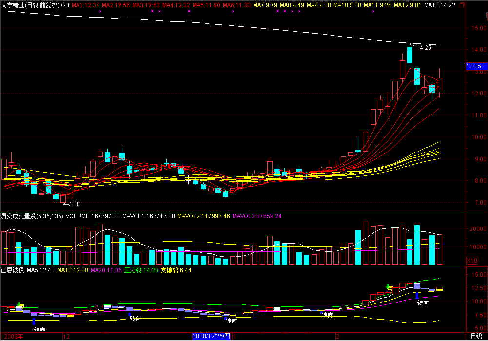 通达信江恩波段副图指标源码公式