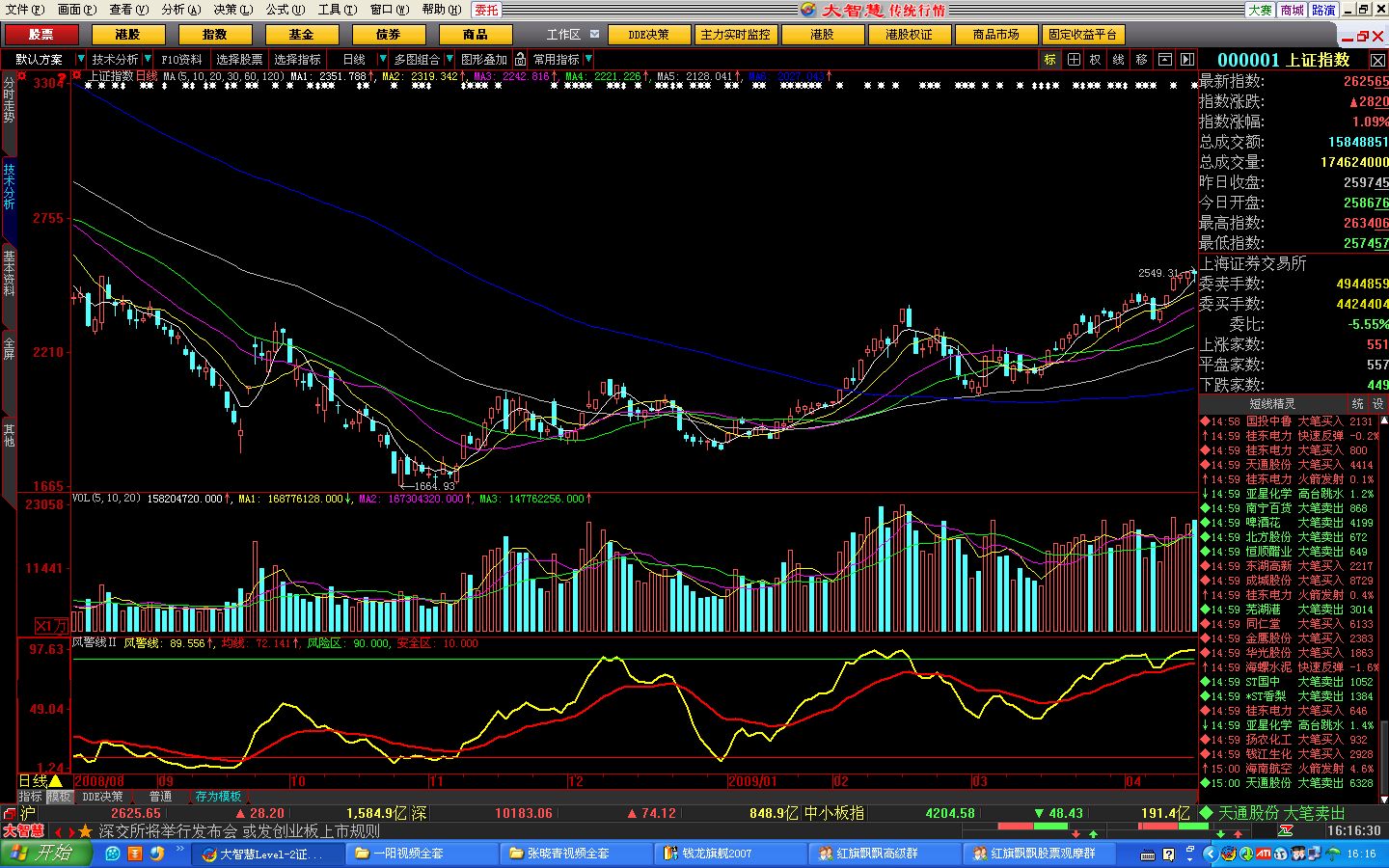 钱龙黄金眼风警线指标成功移植到大智慧L2版本