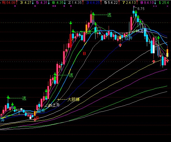 修改至股龙有心的主图，加入获利，黄金分割均线