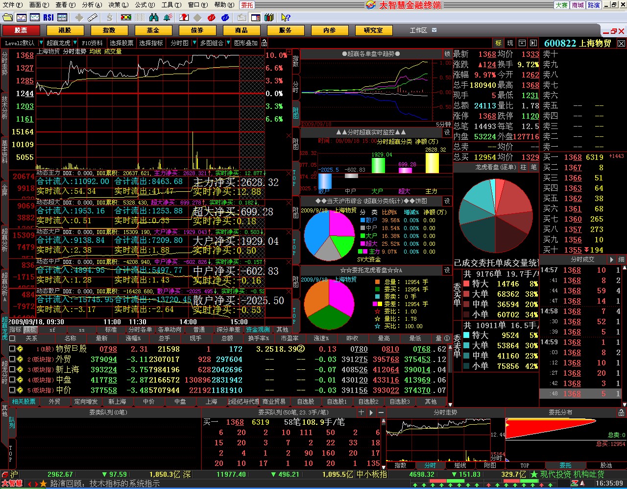 与SV大资金流向同步的分时资金监控副图,分时实时监控模板原码