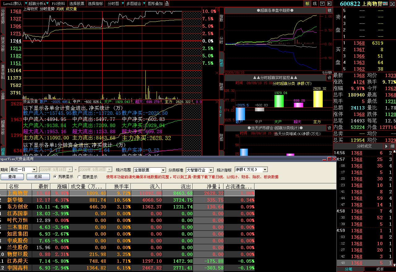 与SV大资金流向同步的分时资金监控副图,分时实时监控模板原码