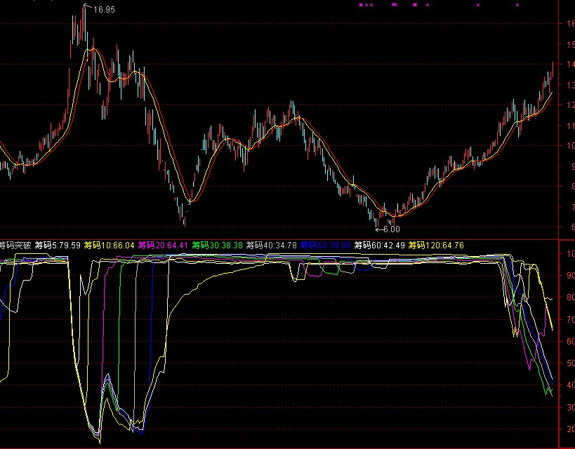 一般人看不懂的解放前期筹码的附图指标