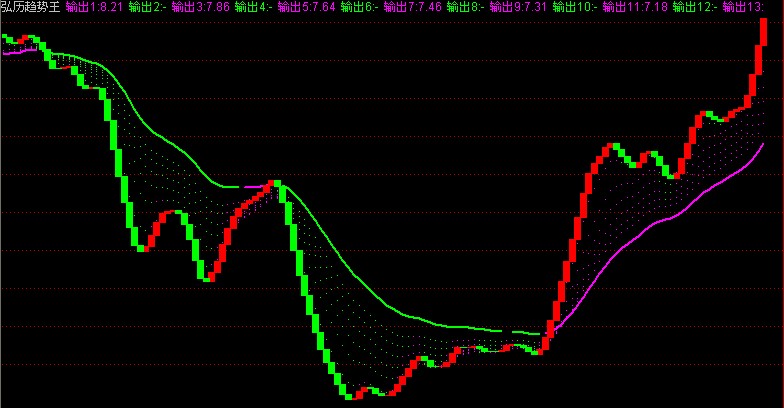 弘历趋势王通达信版