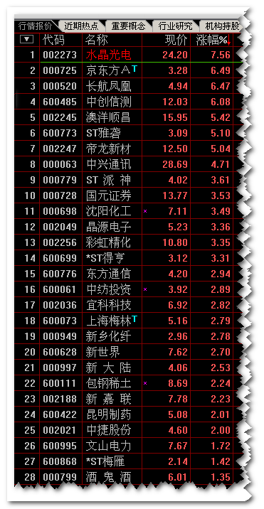 “MACD二次翻红”有黄金--用指标公式找起涨点