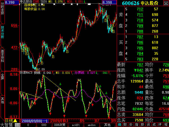 高灵敏度的快速MACD