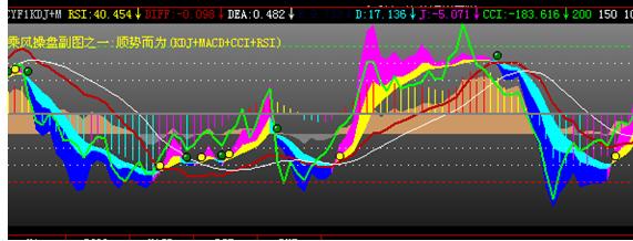 顺势而为(KDJ+MACD+CCI+RSI)