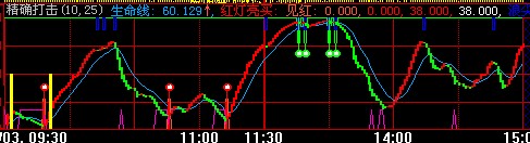 分时副图～精确打击