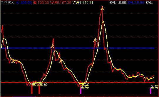 通达信副图指标---全仓买入[原码]