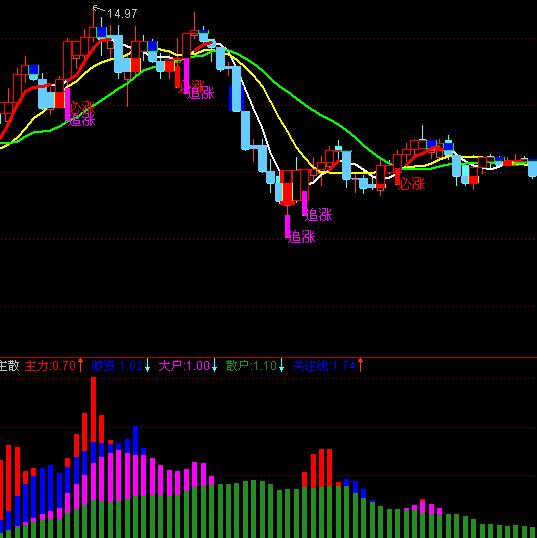 主力游资大户散户线(副图)