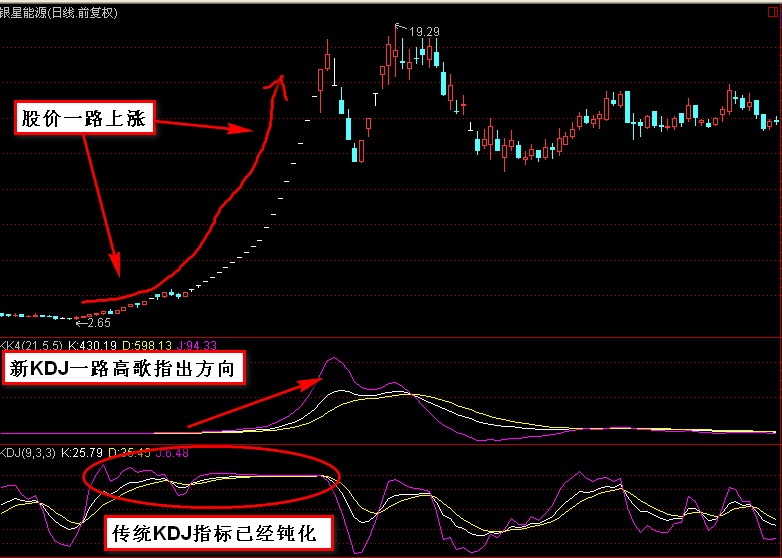 很实用的一个指标和大家分享！《不钝化的KDJ》