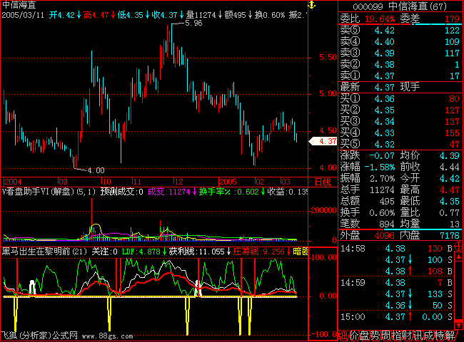 飞狐指标：黑马出生在黎明前