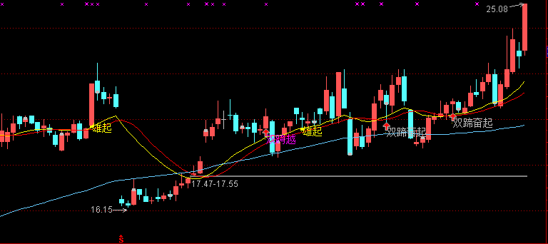 分享一个抓波段主升浪的指标，非常好