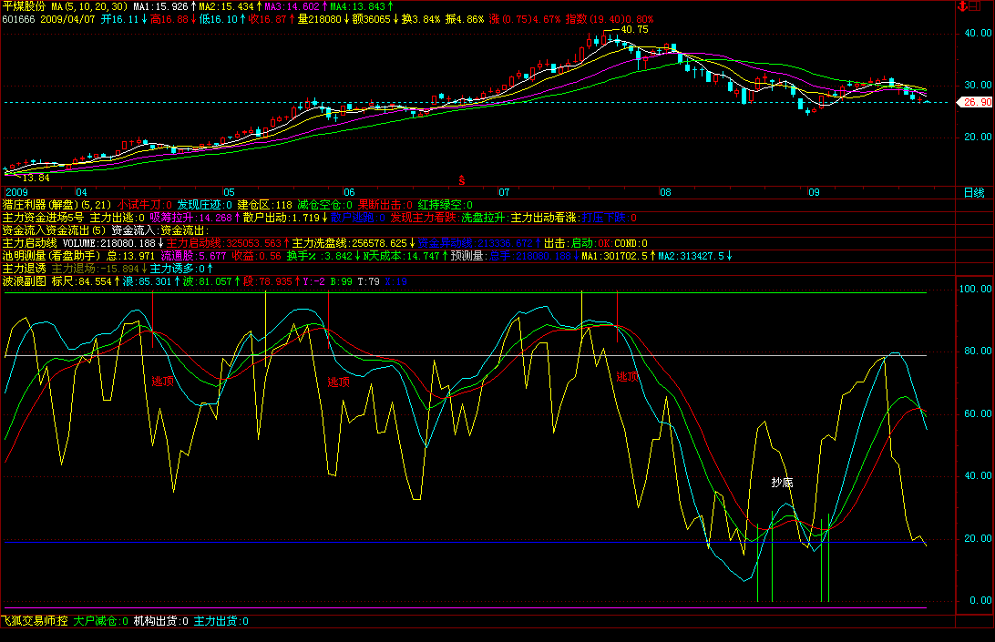 波浪副图：绝对的抄底指标！