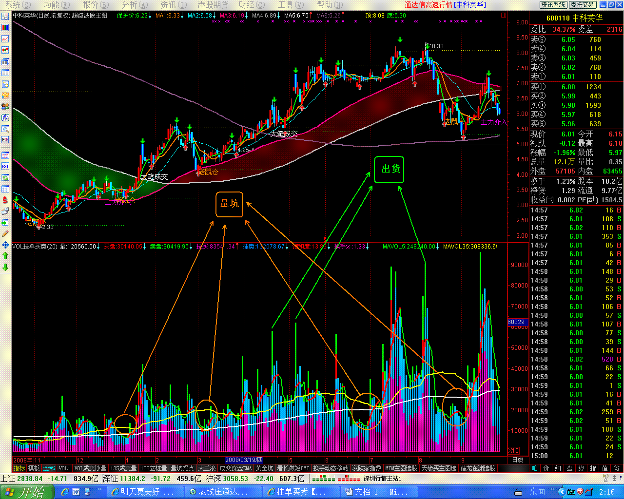 实战指标之VOL挂单买卖+135均量{附图}
