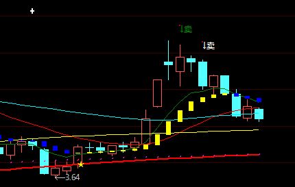 重磅出击：本人视为珍宝的指标（无未来）及其选股公式助你雄霸股市一臂之力