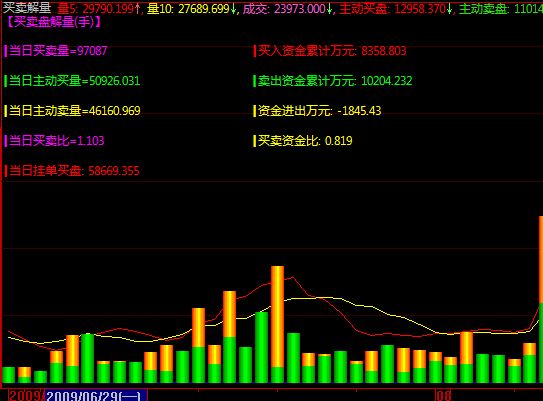多年精心收藏的好指标买卖解量