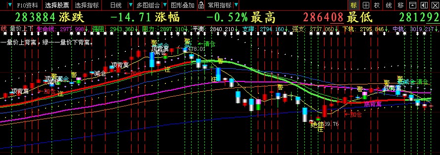 量价上下背离【主图】+【副图】