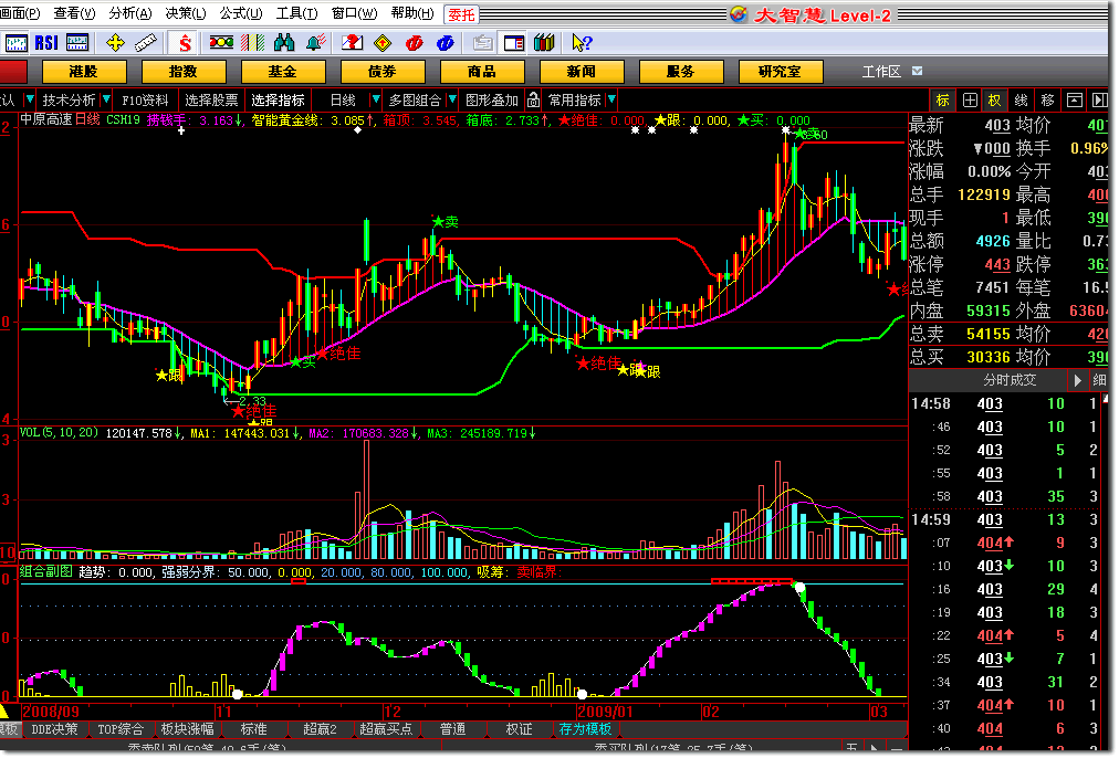 组合副图(大智慧L2)