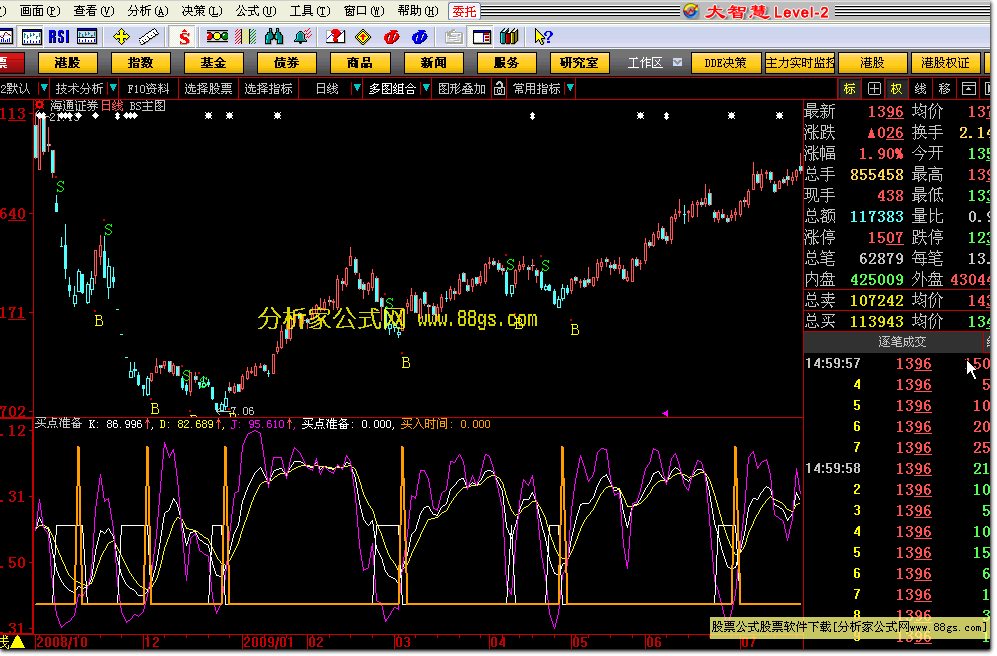 少有失误的波段指标，无未来