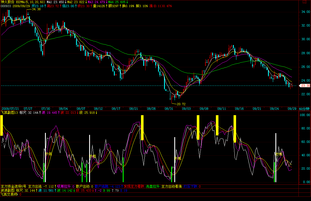绝好指标发不停：飞狐指标，用完就说好，指标稳定无未来