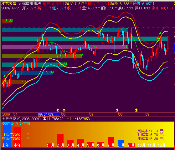 主图指标‘五线谱操作法’