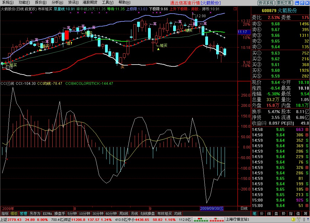 CCI三线 类似CCI MACD
